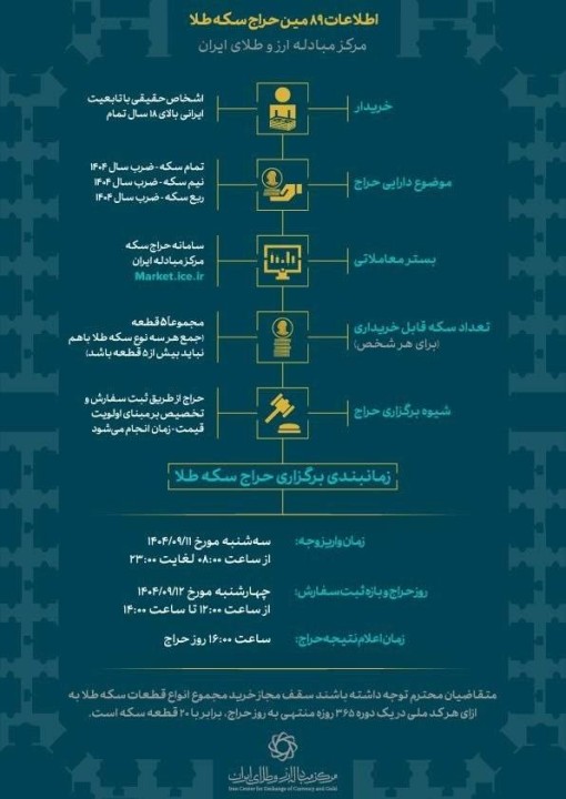 جزئیات حراج سکه طلای بانک مرکزی اعلام شد